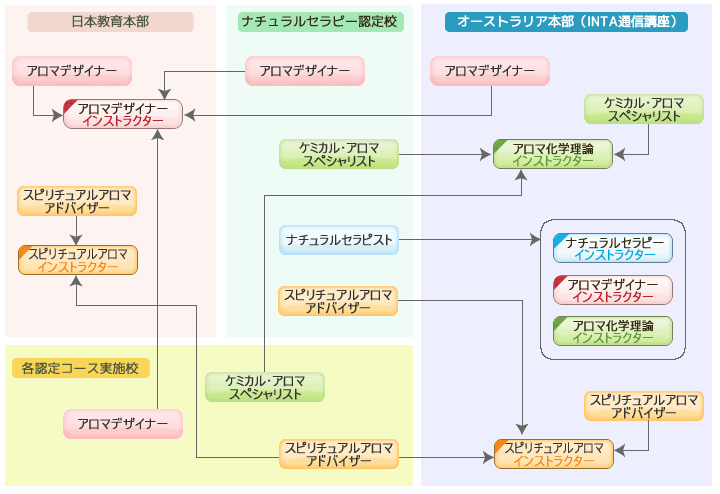 インストラクター資格取得 相関チャート