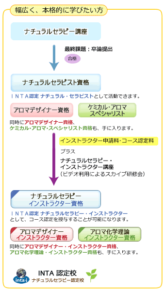 国際ナチュラルセラピー協会 認定制度